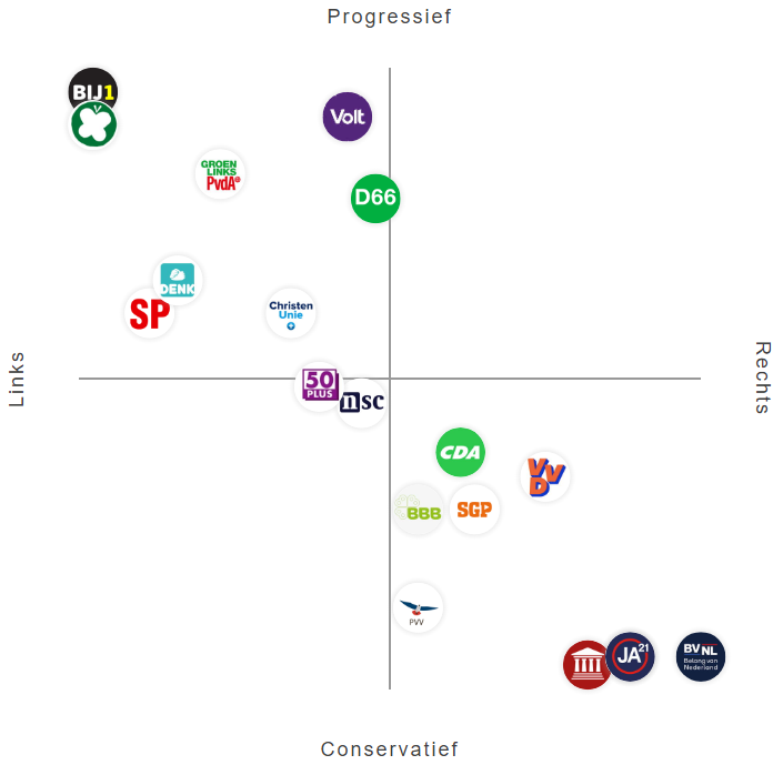 Het Nederlandse politieke landschap: waar staan de partijen? (In 2023)