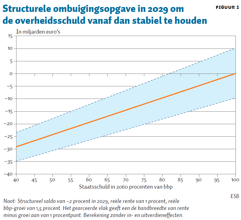 De grafiek toont met een lijn hoe erg de staatsschuld in procenten van het bbp oploopt in 2060, relatief aan de ombuigingen. Zonder structurele ombuigingen zal de schuld oplopen naar 100 procent. Bij een structurele ombuiging van 24 miljard zal de staatsschuld stabiel blijven. Bij een ombuiging van ongeveer 30 miljard per jaar, zal de staatsschuld in 2060 rond de 40% liggen. Bij al deze cijfers zit een foutmarge van ongeveer vijf procent meer of minder staatschuld in procenten van het bbp.