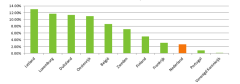 Percentage groenen in nationale parlementen van Europese landen
